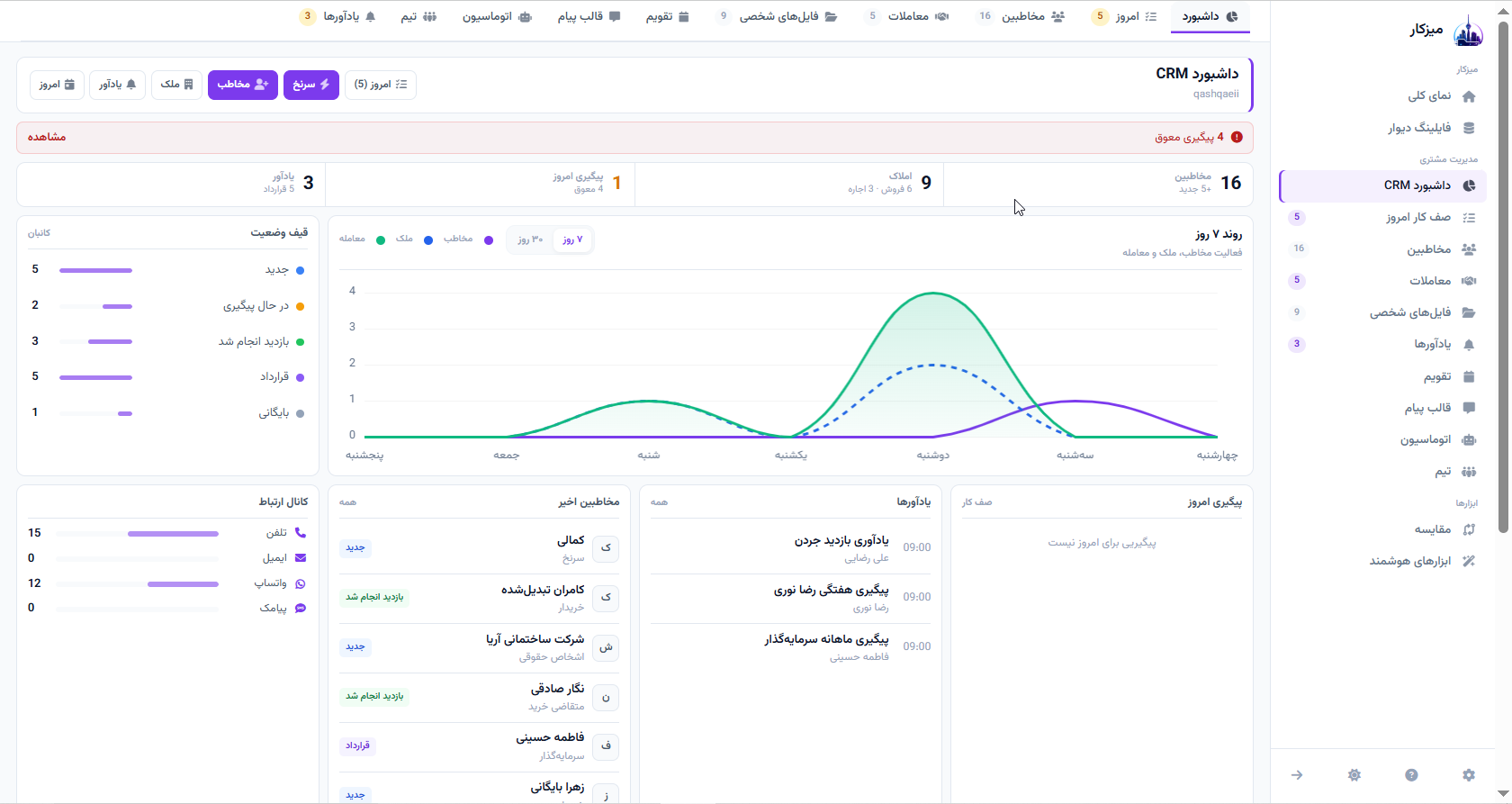 قیف فروش، پیگیری و اتوماسیون